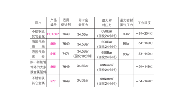 針對(duì)特殊接頭的管道螺紋上該如何使用樂泰膠水的螺紋密封膠