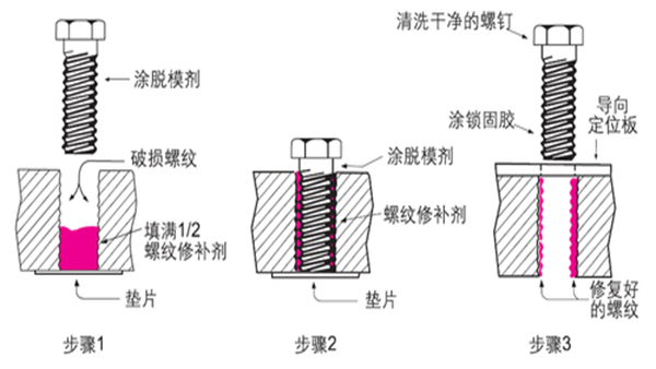螺紋破損后該怎么辦，樂泰螺紋鎖固劑是如何將其修補(bǔ)？